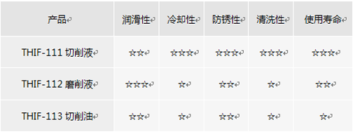 加工中心切削液產(chǎn)品對比表